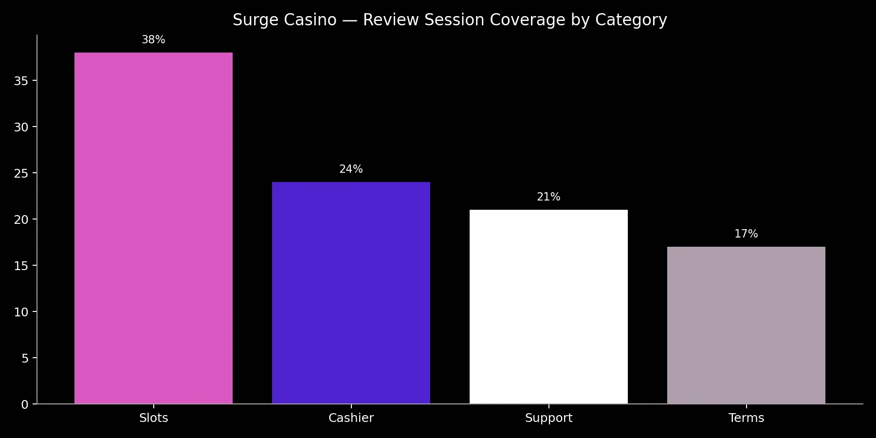 Surge Casino about chart