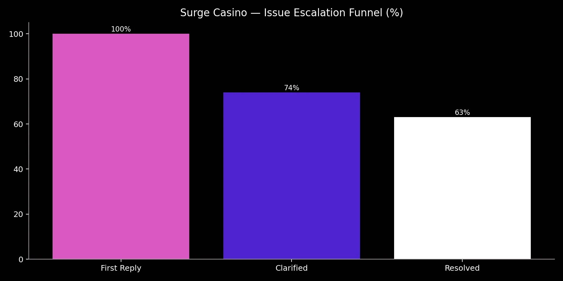 Surge Casino contact chart
