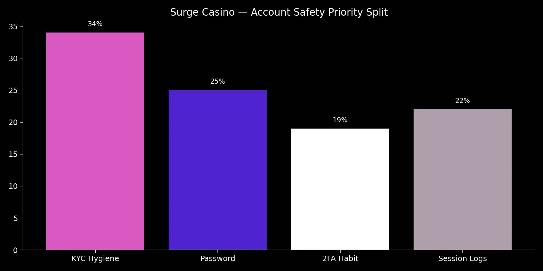 Surge Casino privacy chart