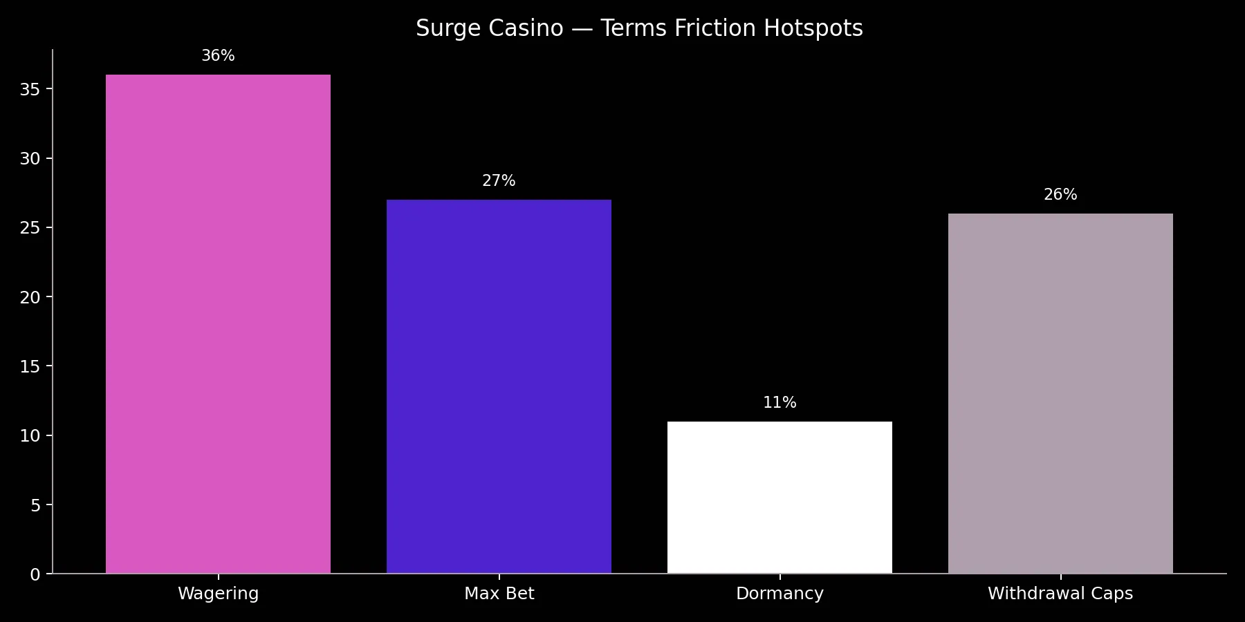 Surge Casino terms chart